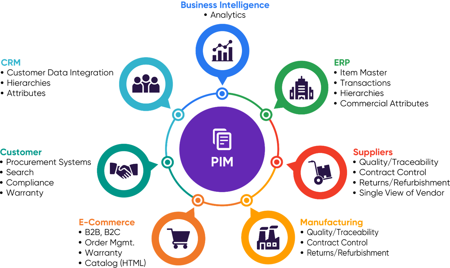 A colorful graphic showing a Product Information Management system ecosystem.