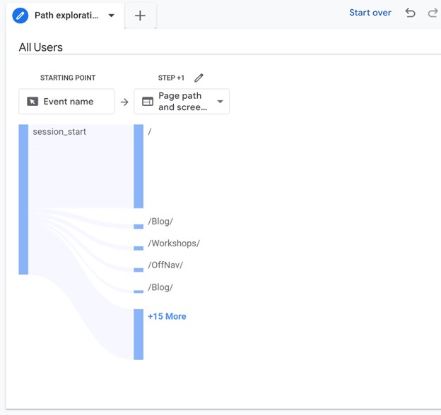 A screen grab of what path exploration looks like in Google Analytics 4.