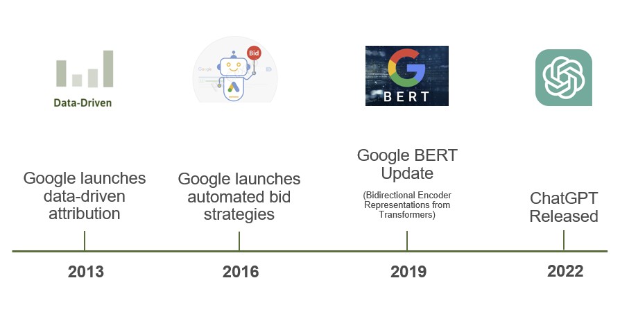 A timeline of AI advancements in digital advertising