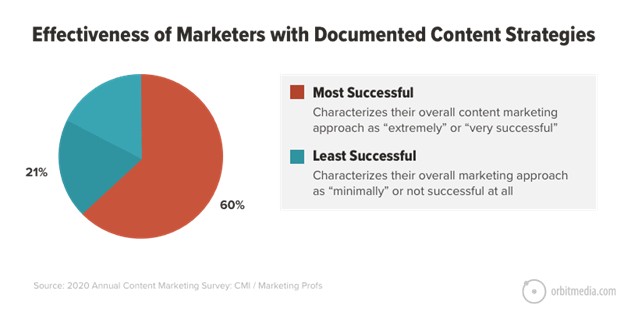 A graph of the effectiveness of marketers with documented content strategies, from orbitmedia.com.