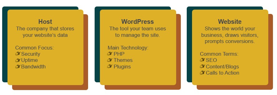 A graphic with three boxes showing the three elements of a WordPress website that work together