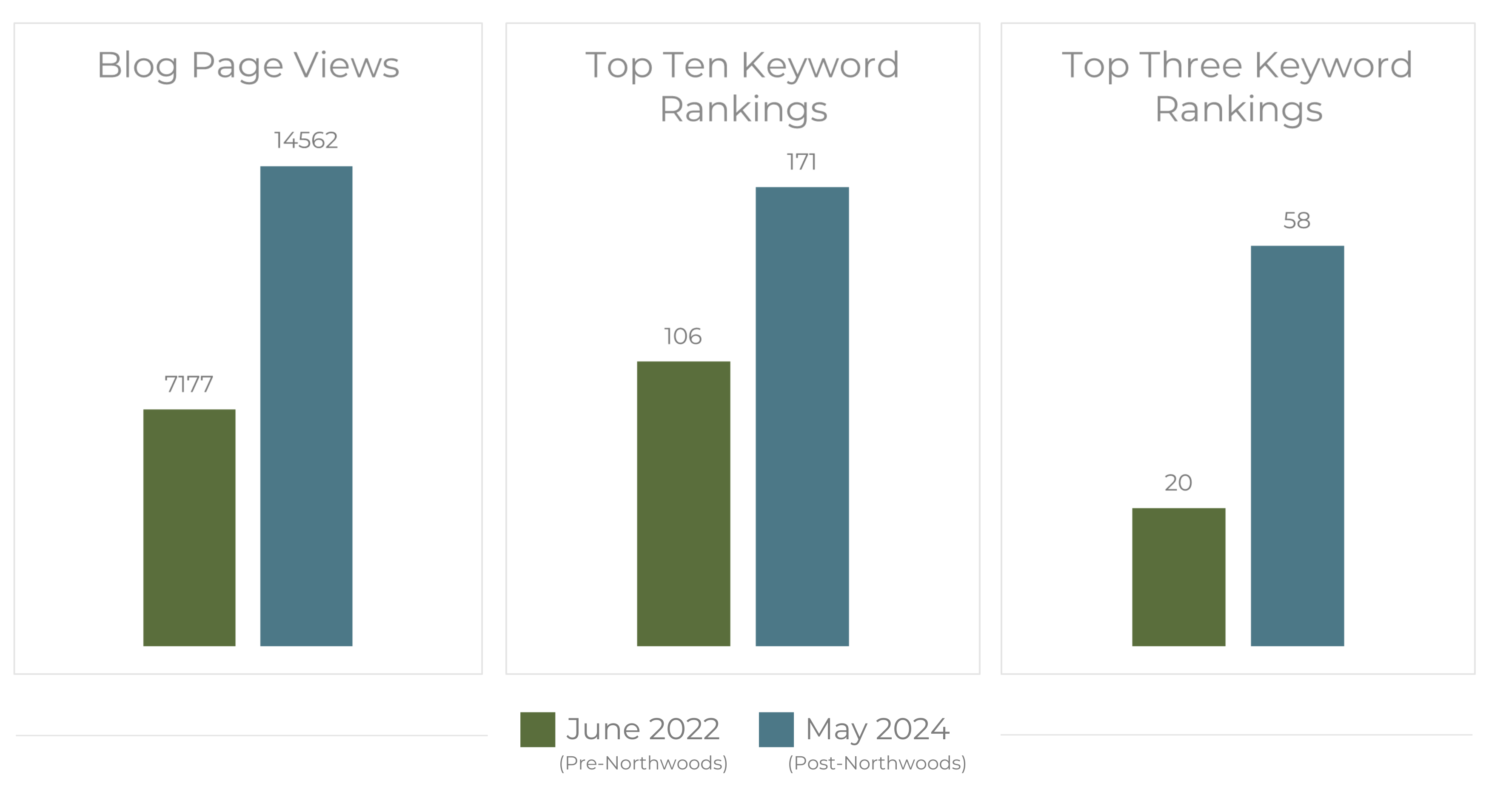 Bar chart showing increases in blog page views, top ten keyword rankings, and top ten keyword rankings comparing June 2022 and May 2024